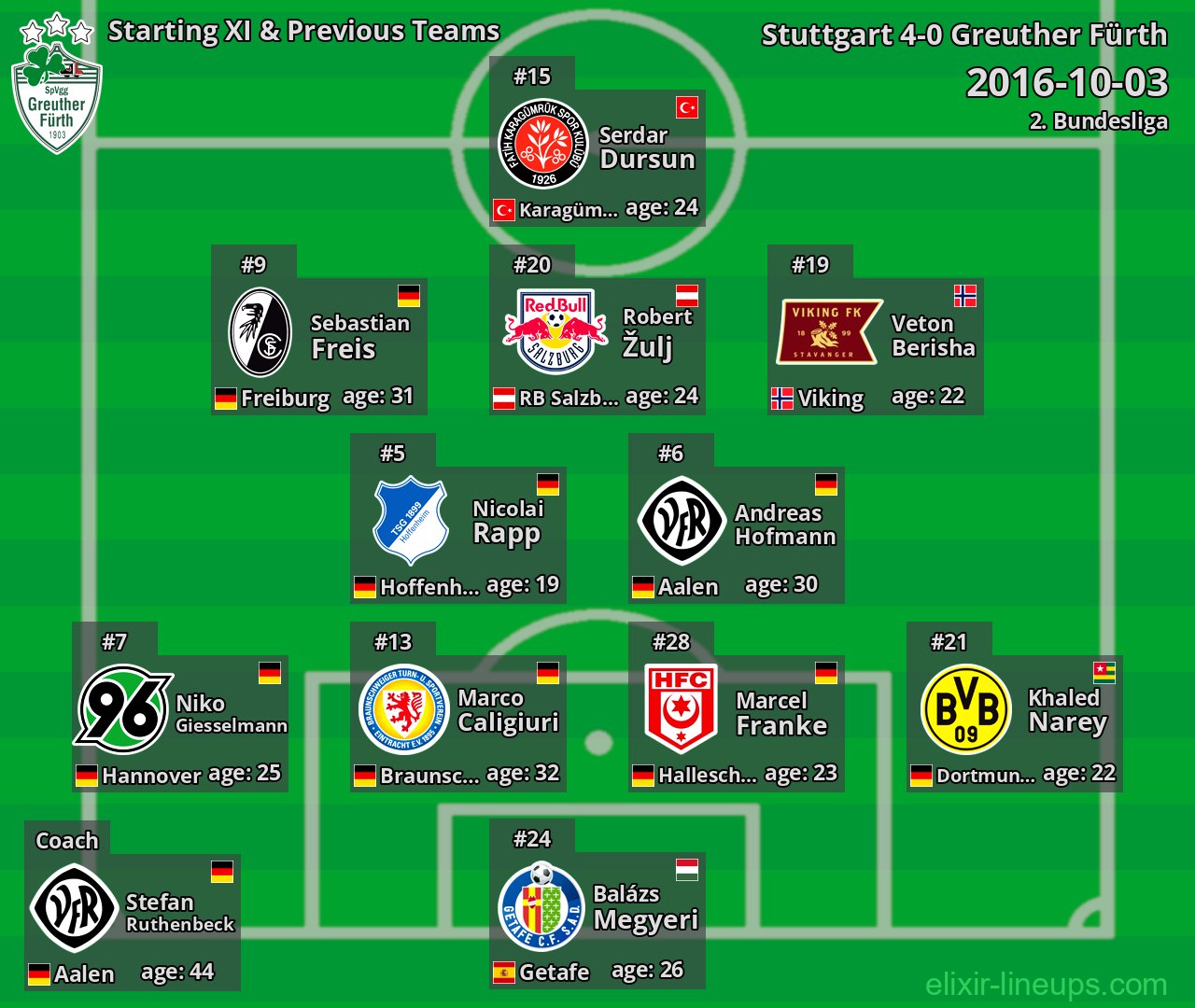 Greuther Fürth Starting XI & Previous Teams 2016-10-03