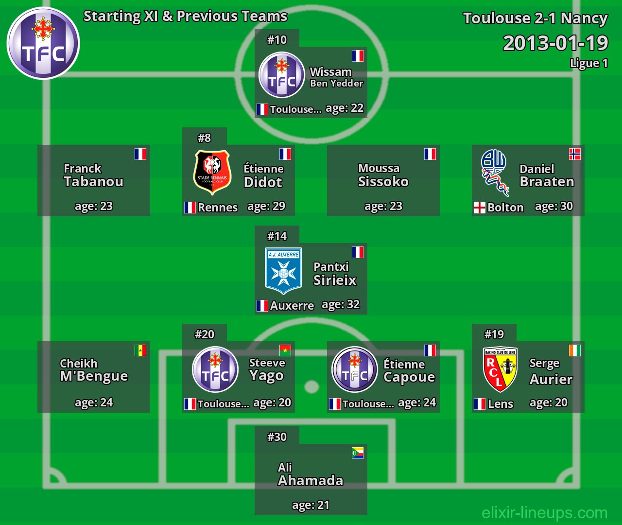 Toulouse Starting XI & Previous Teams 2013-01-19