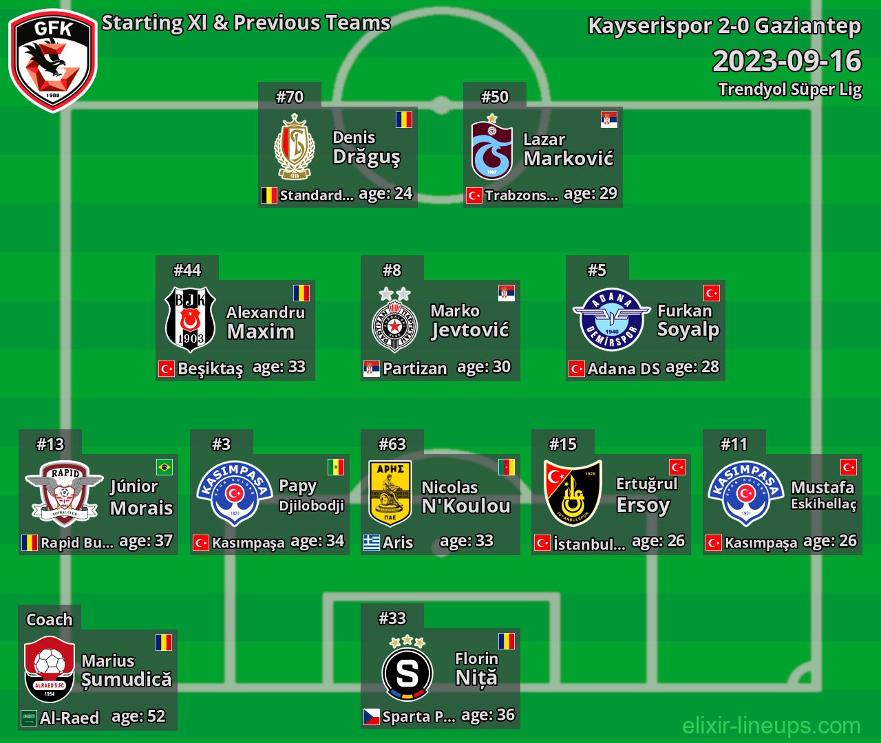 Gaziantep Starting XI & Previous Teams 2023-09-16