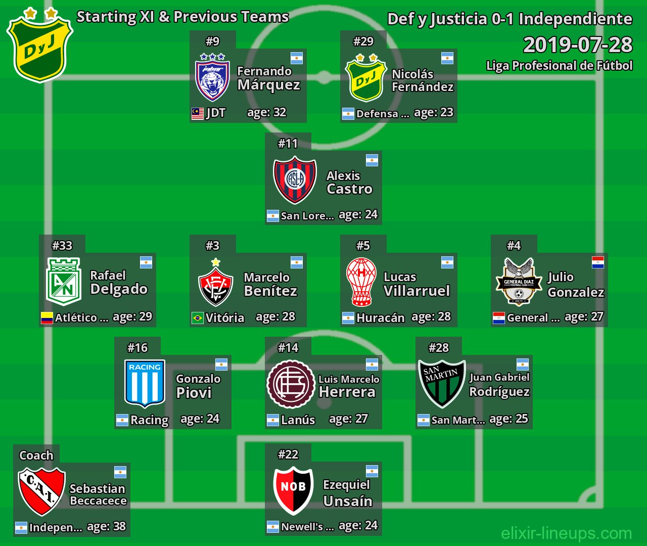 Def y Justicia Starting XI & Previous Teams 2019-07-28