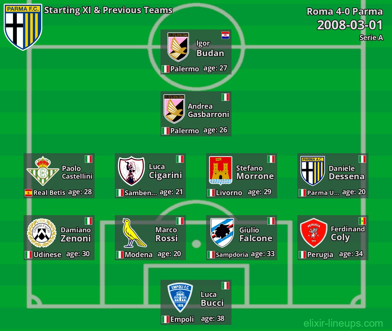 Parma Starting XI & Previous Teams 2008-03-01