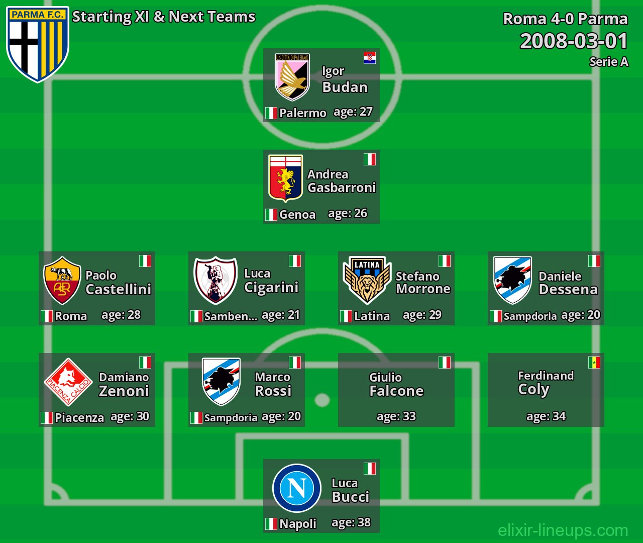 Parma Starting XI & Next Teams 2008-03-01