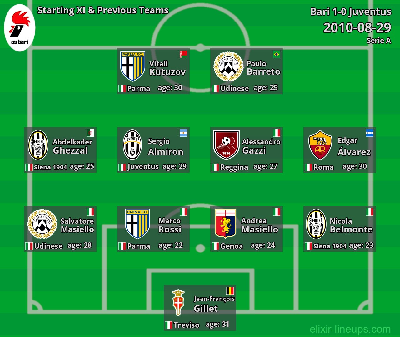 Bari Starting XI & Previous Teams 2010-08-29