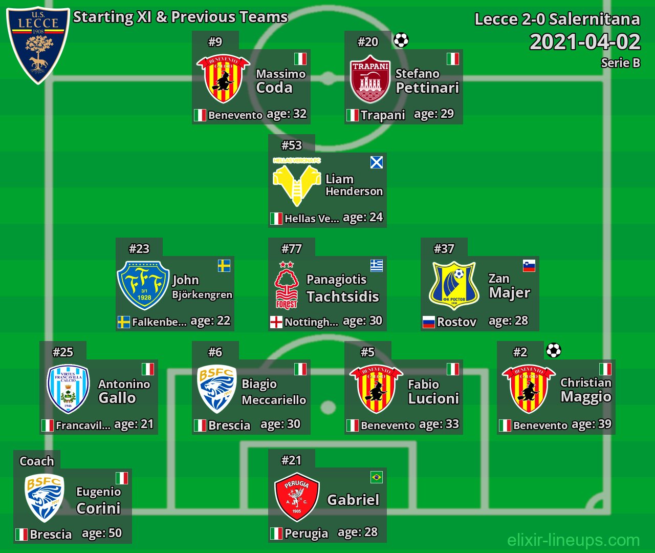 Lecce Starting XI & Previous Teams 2021-04-02
