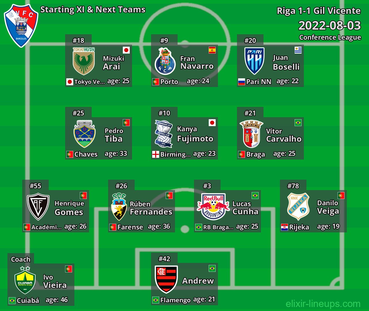 Gil Vicente Starting XI & Next Teams 2022-08-03