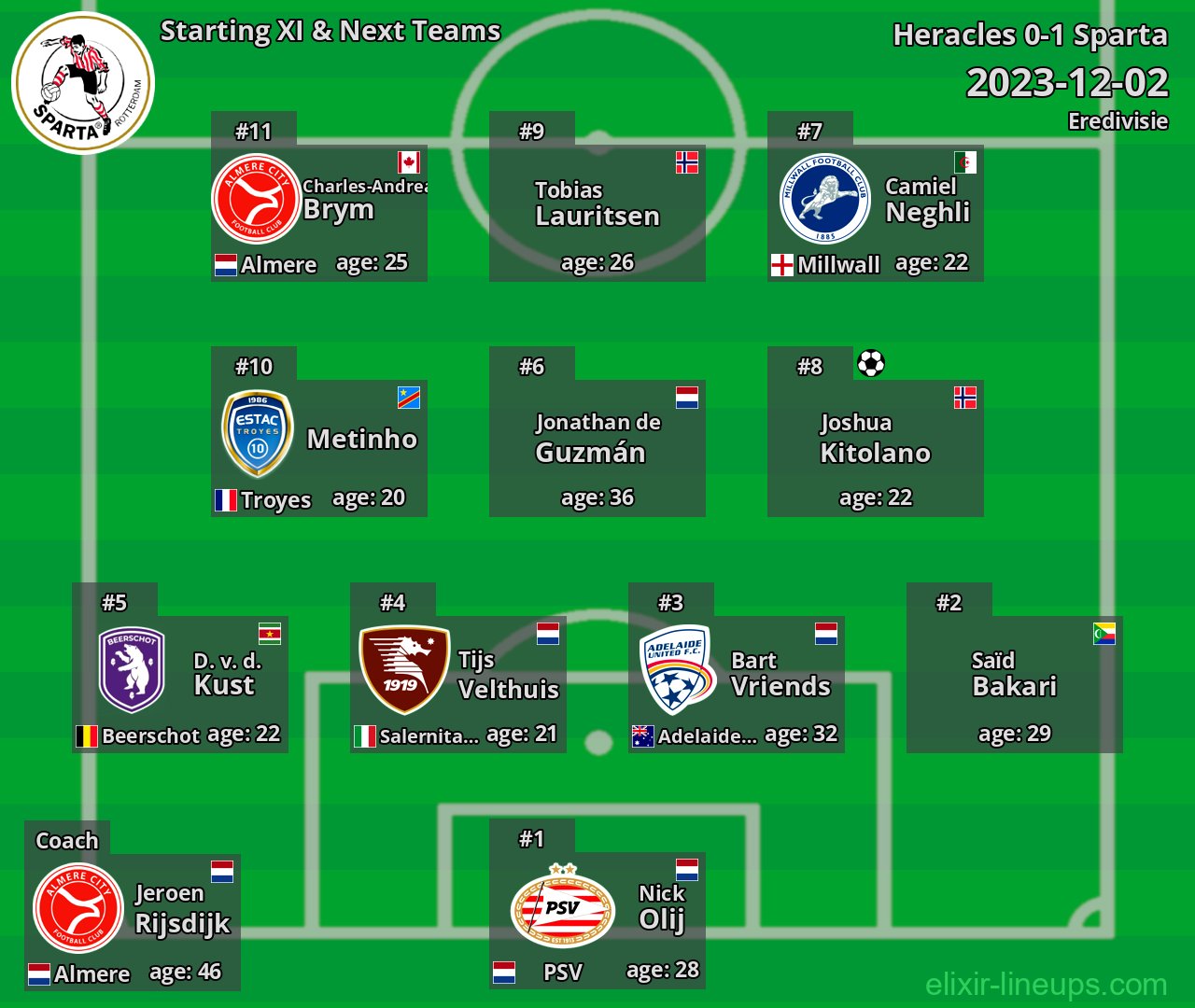 Sparta Starting XI & Next Teams 2023-12-02