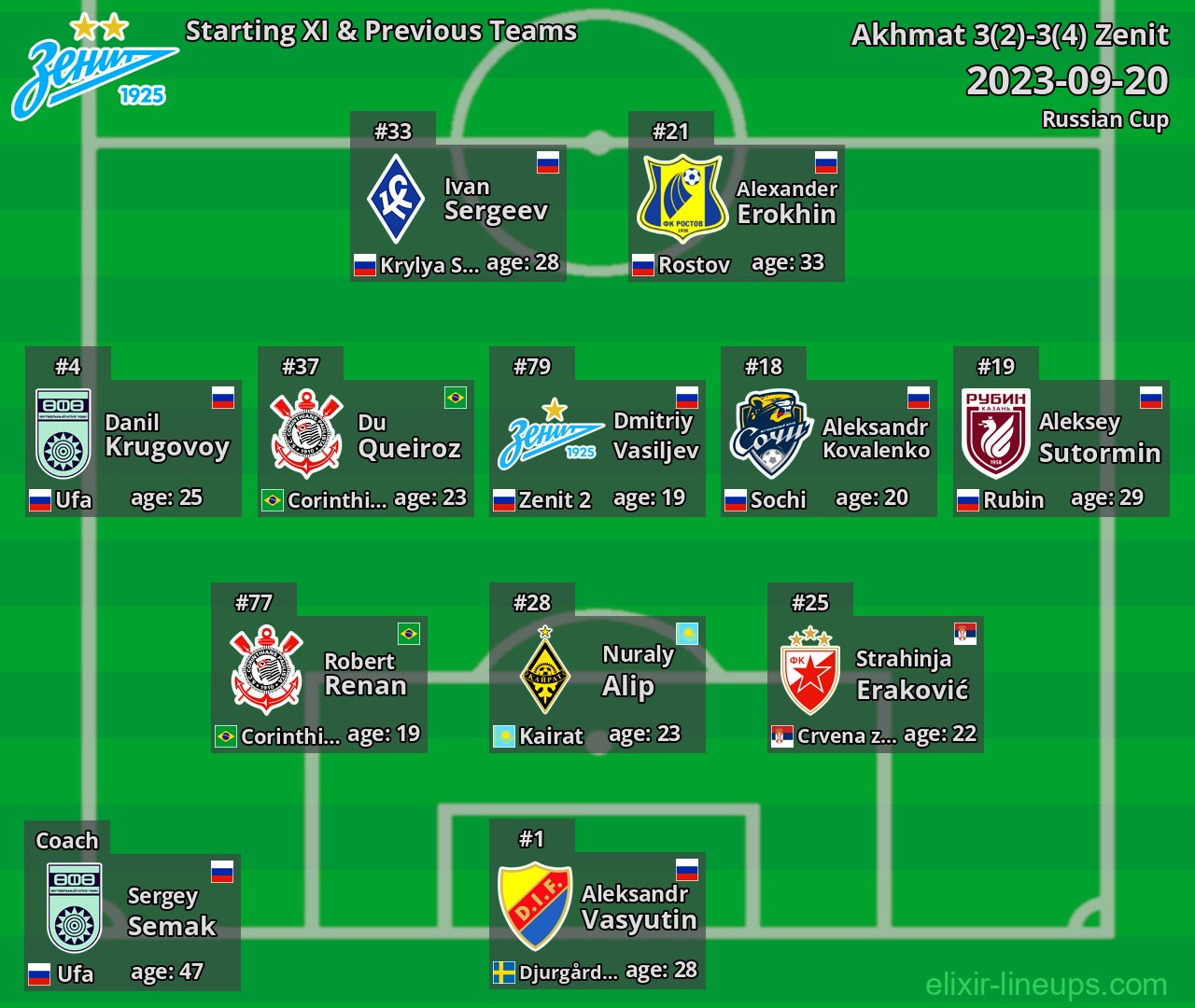 Zenit Starting XI & Previous Teams 2023-09-20