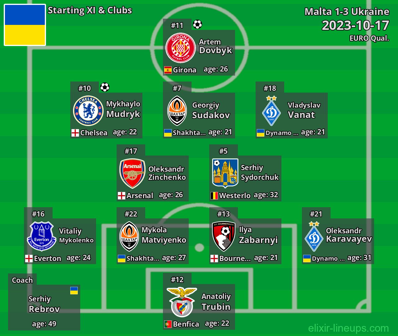 Ukraine Starting XI 2023-10-17