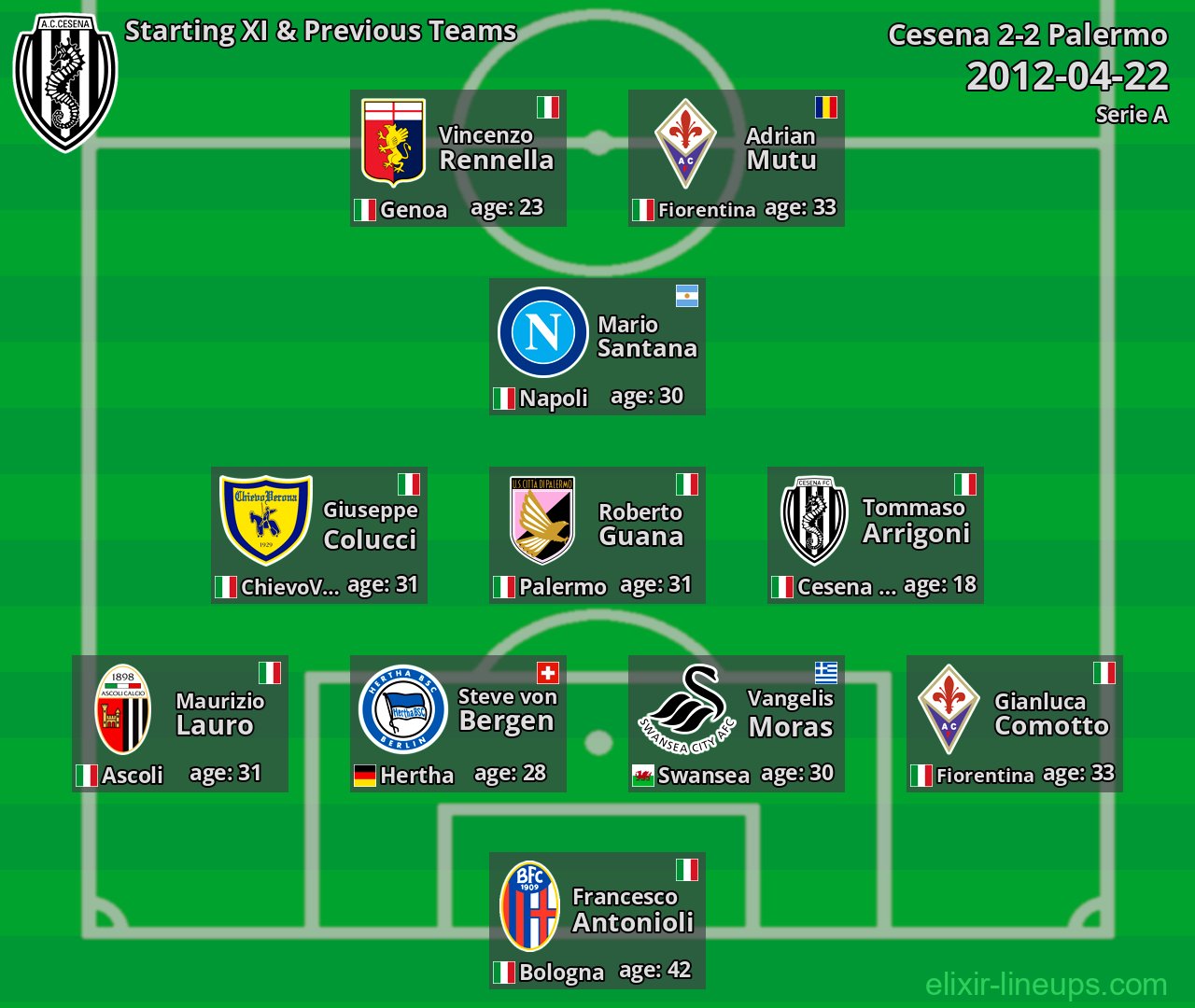 Cesena Starting XI & Previous Teams 2012-04-22