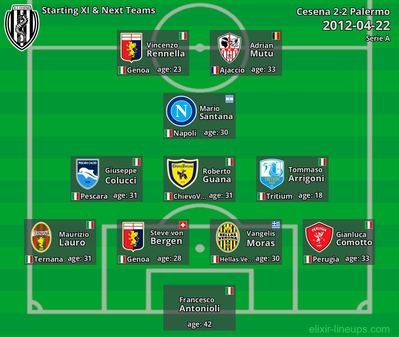 Cesena Starting XI & Next Teams 2012-04-22
