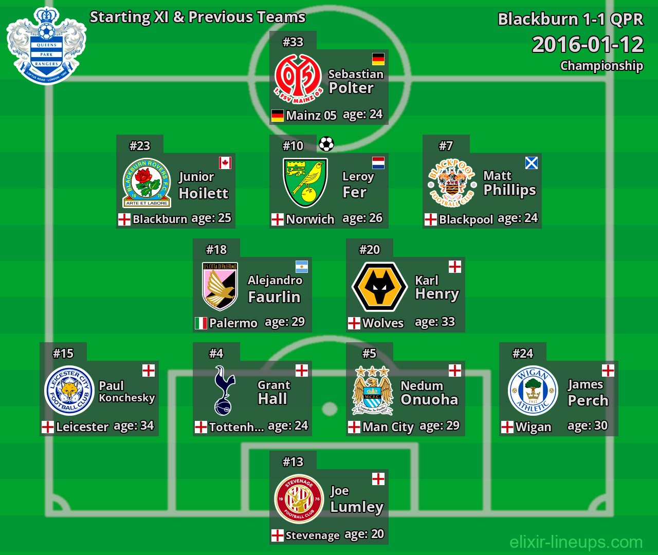 QPR Starting XI & Previous Teams 2016-01-12