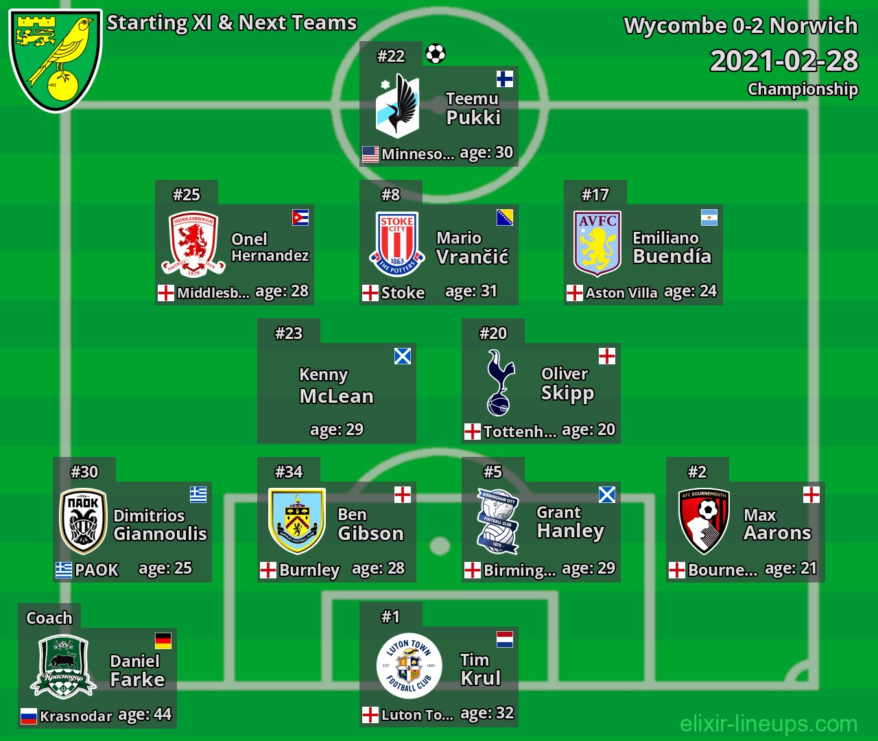 Norwich Starting XI & Next Teams 2021-02-28