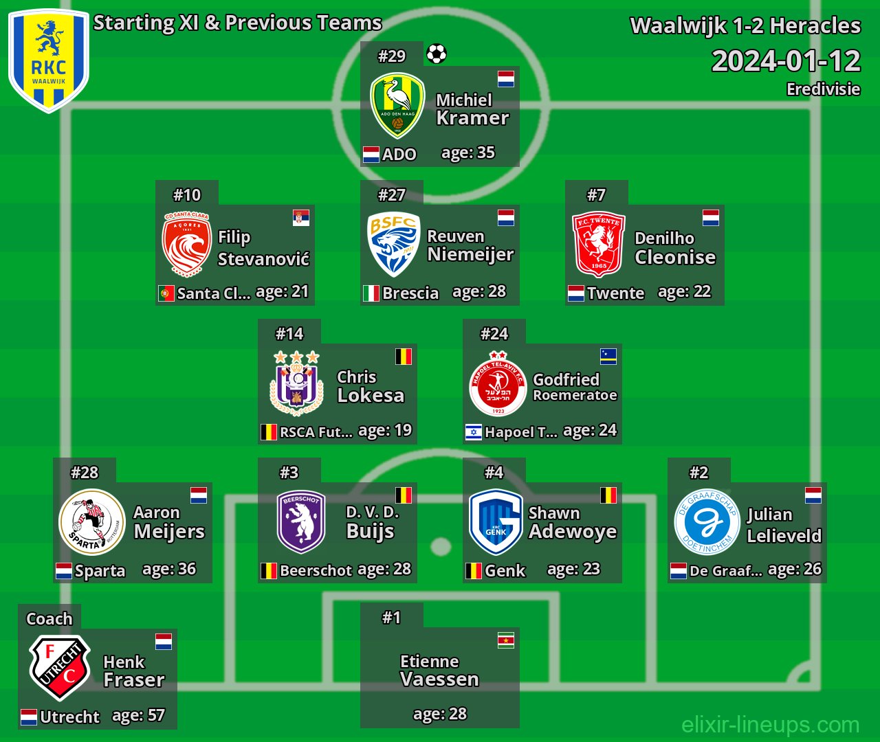 Waalwijk Starting XI & Previous Teams 2024-01-12