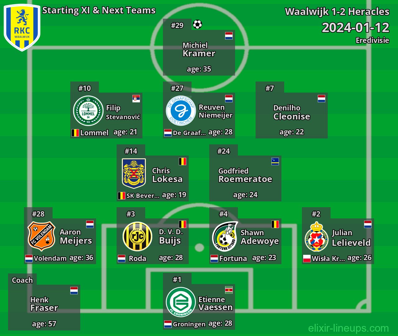 Waalwijk Starting XI & Next Teams 2024-01-12