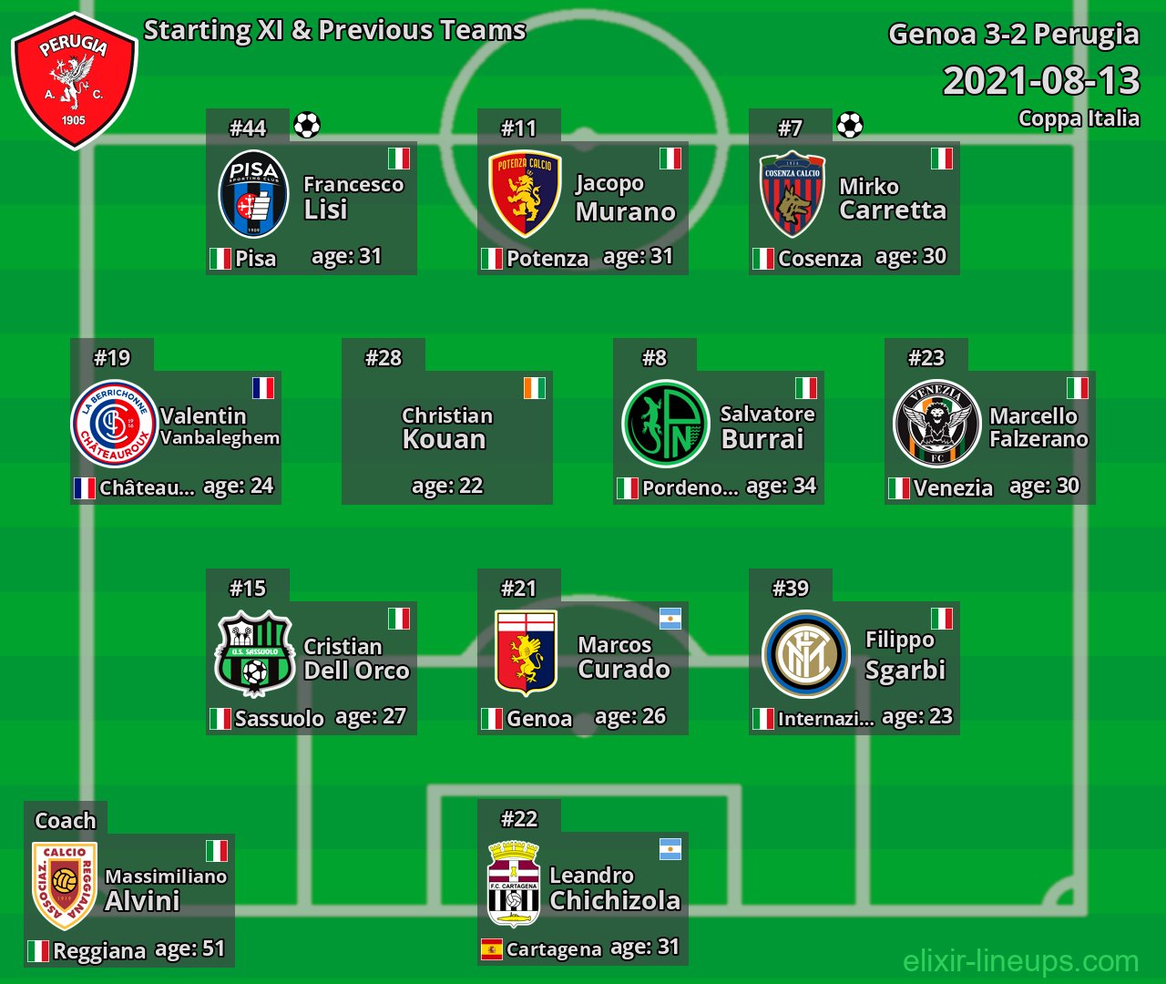 Perugia Starting XI & Previous Teams 2021-08-13
