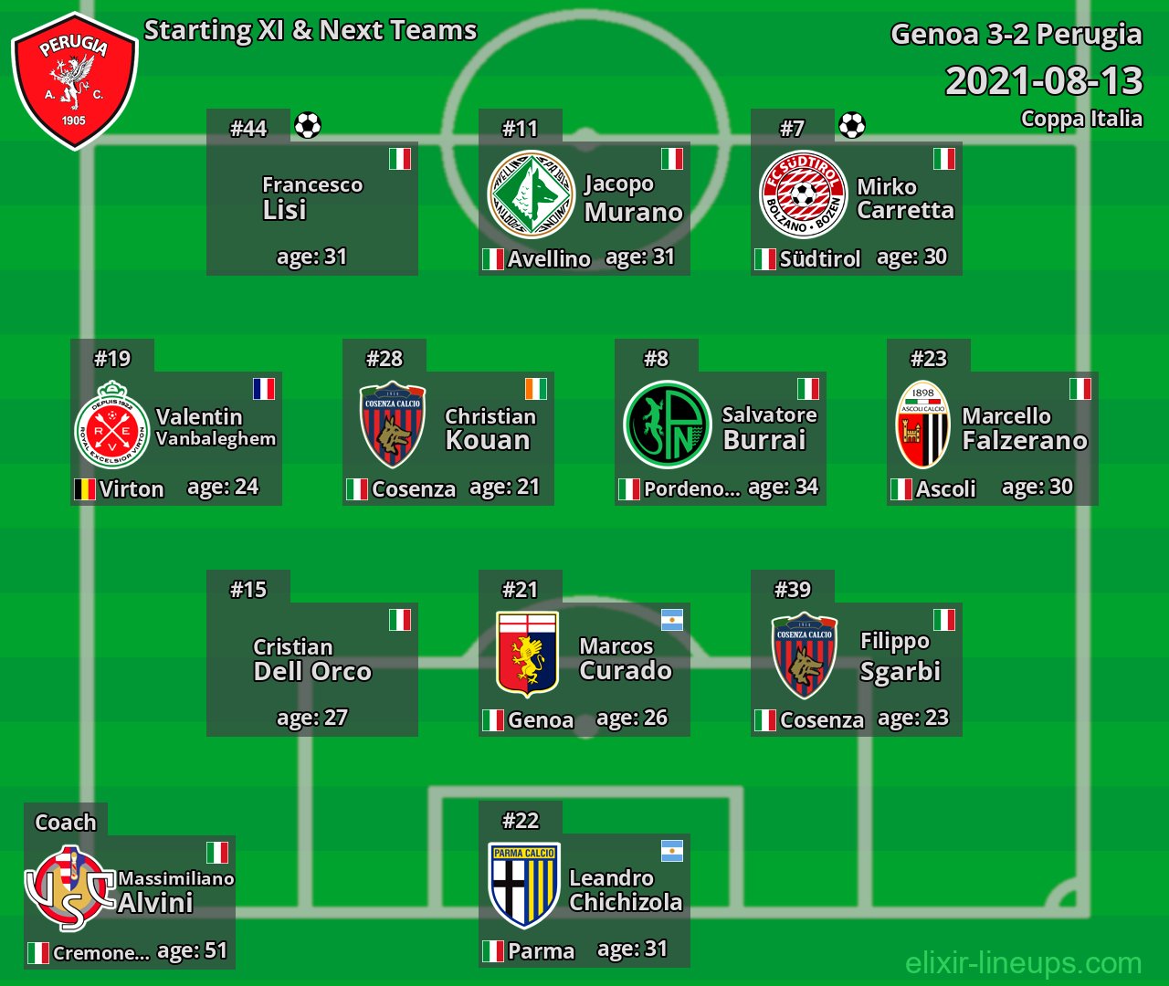 Perugia Starting XI & Next Teams 2021-08-13