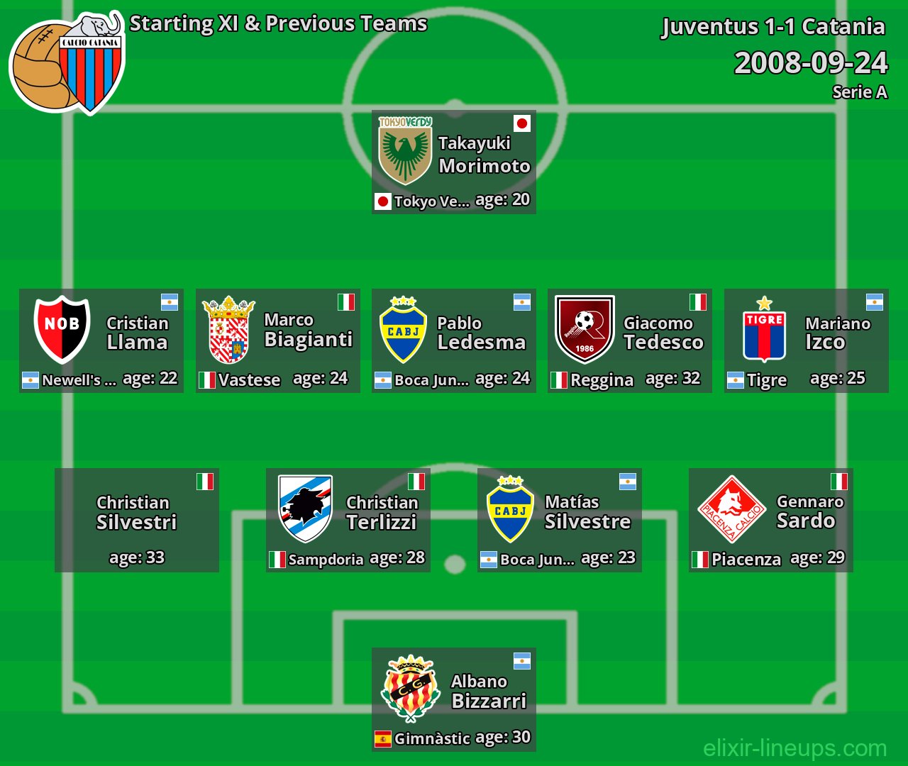 Catania Starting XI & Previous Teams 2008-09-24