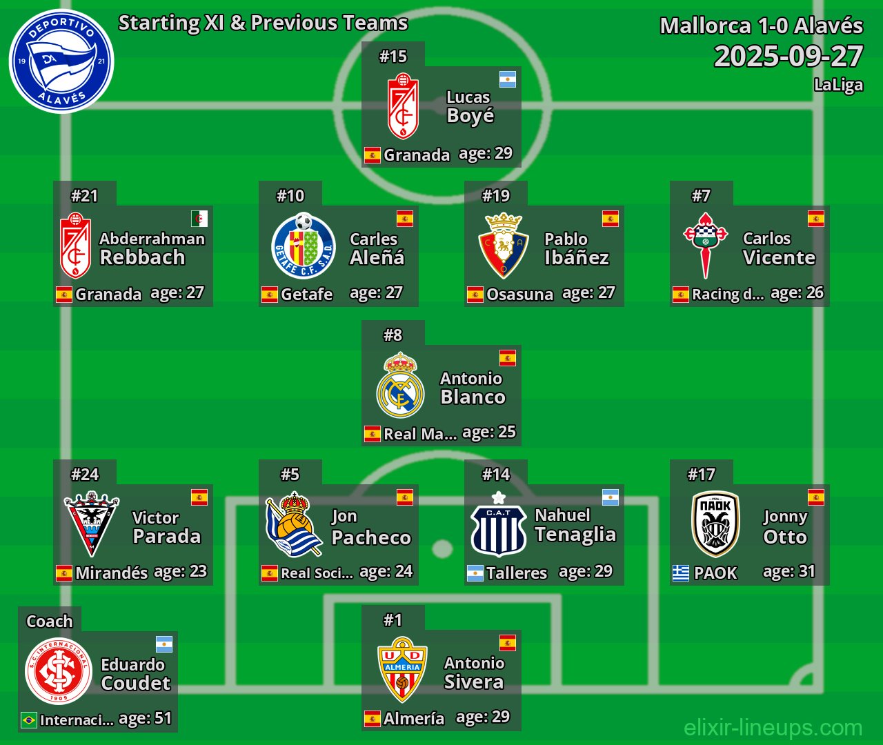 Alavés Starting XI & Previous Teams 2025-09-27