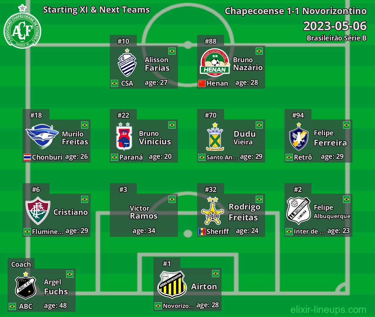 Chapecoense Starting XI & Next Teams 2023-05-06