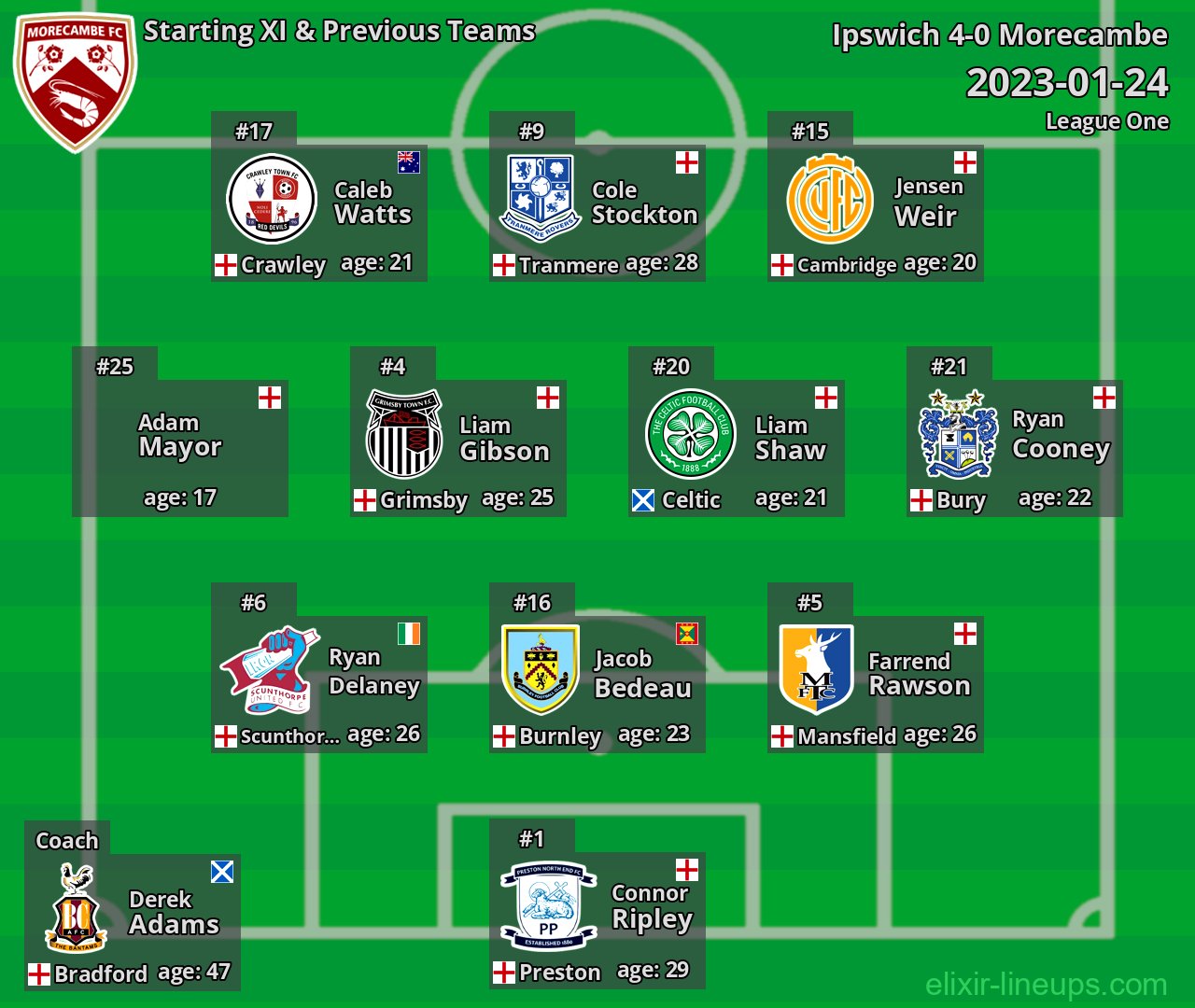 Morecambe Starting XI & Previous Teams 2023-01-24