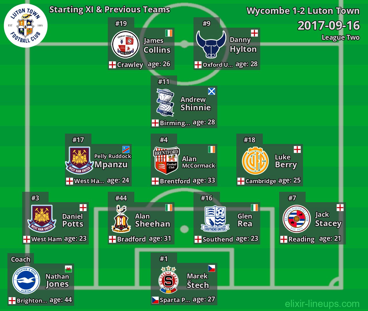 Luton Town Starting XI & Previous Teams 2017-09-16