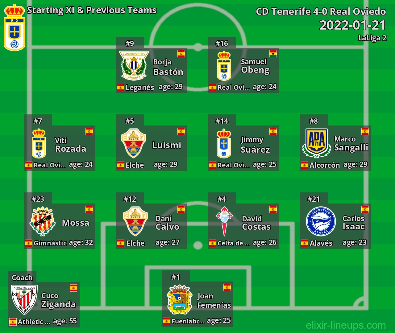 Real Oviedo Starting XI & Previous Teams 2022-01-21