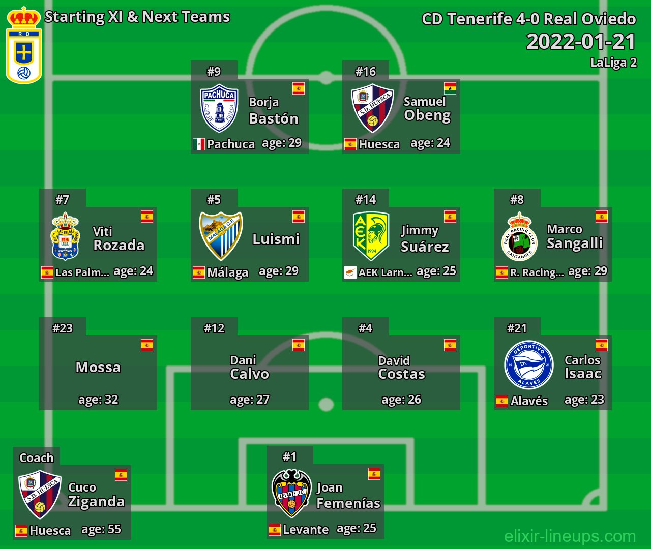 Real Oviedo Starting XI & Next Teams 2022-01-21