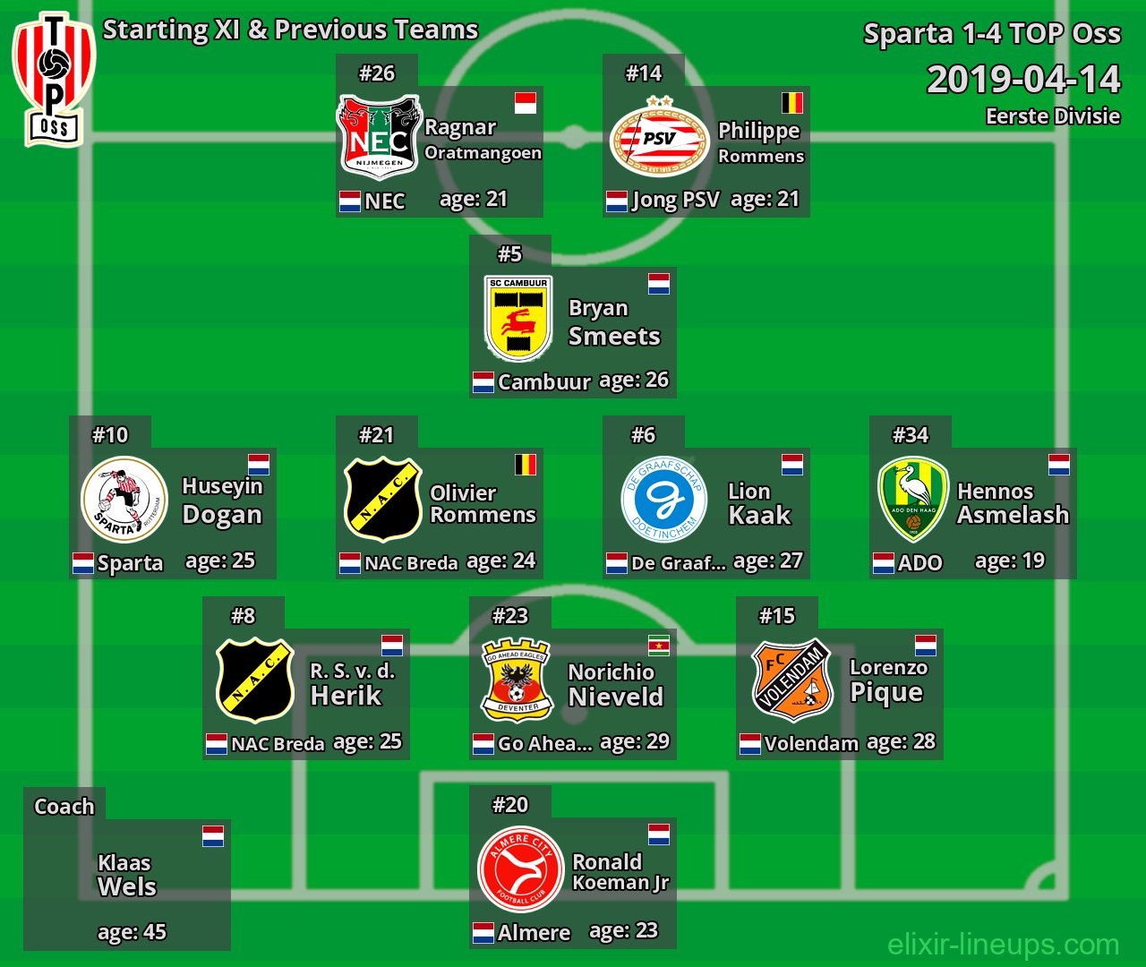 TOP Oss Starting XI & Previous Teams 2019-04-14