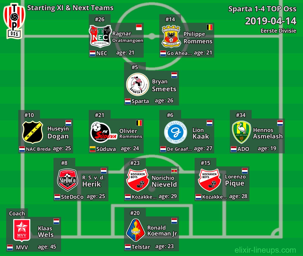 TOP Oss Starting XI & Next Teams 2019-04-14