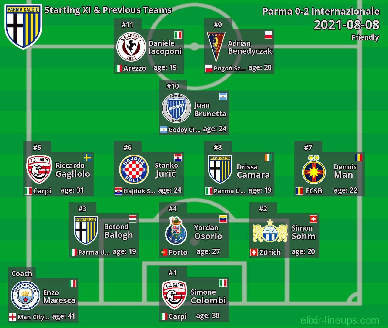 Parma Starting XI & Previous Teams 2021-08-08