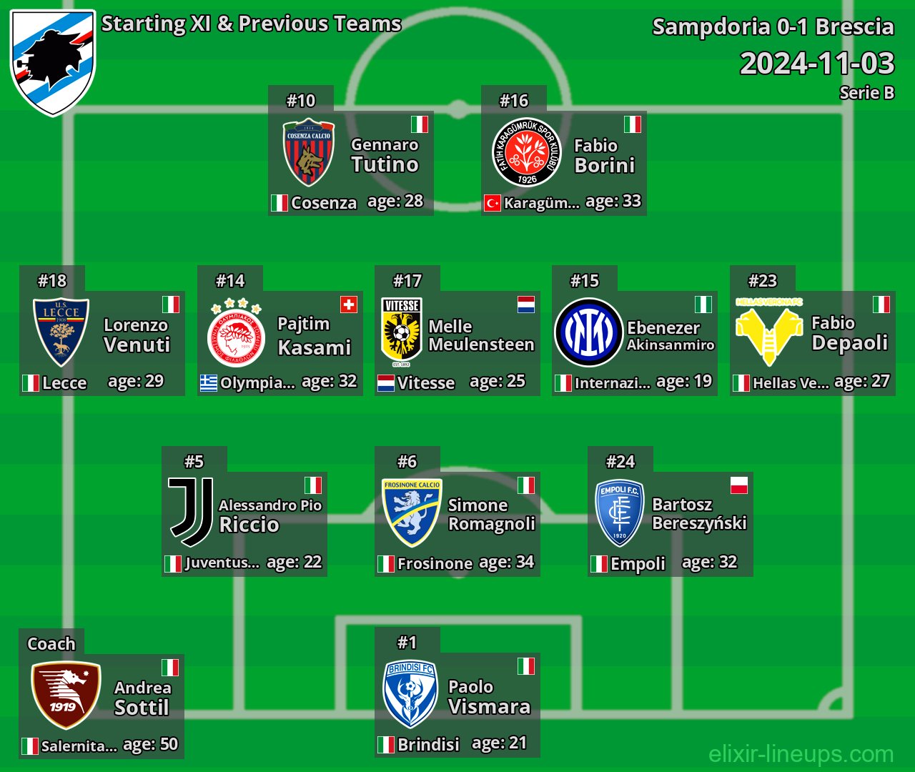 Sampdoria Starting XI & Previous Teams 2024-11-03