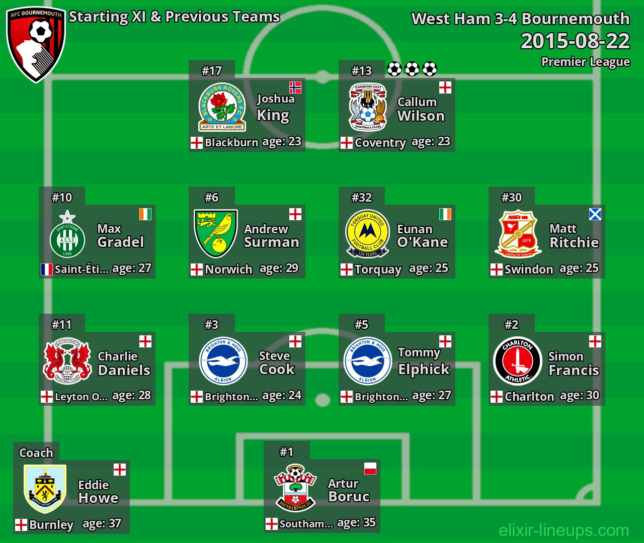 Bournemouth Starting XI & Previous Teams 2015-08-22