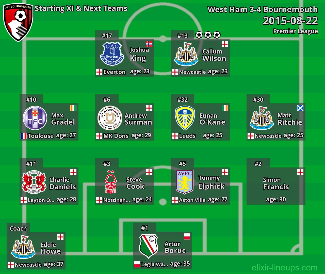 Bournemouth Starting XI & Next Teams 2015-08-22