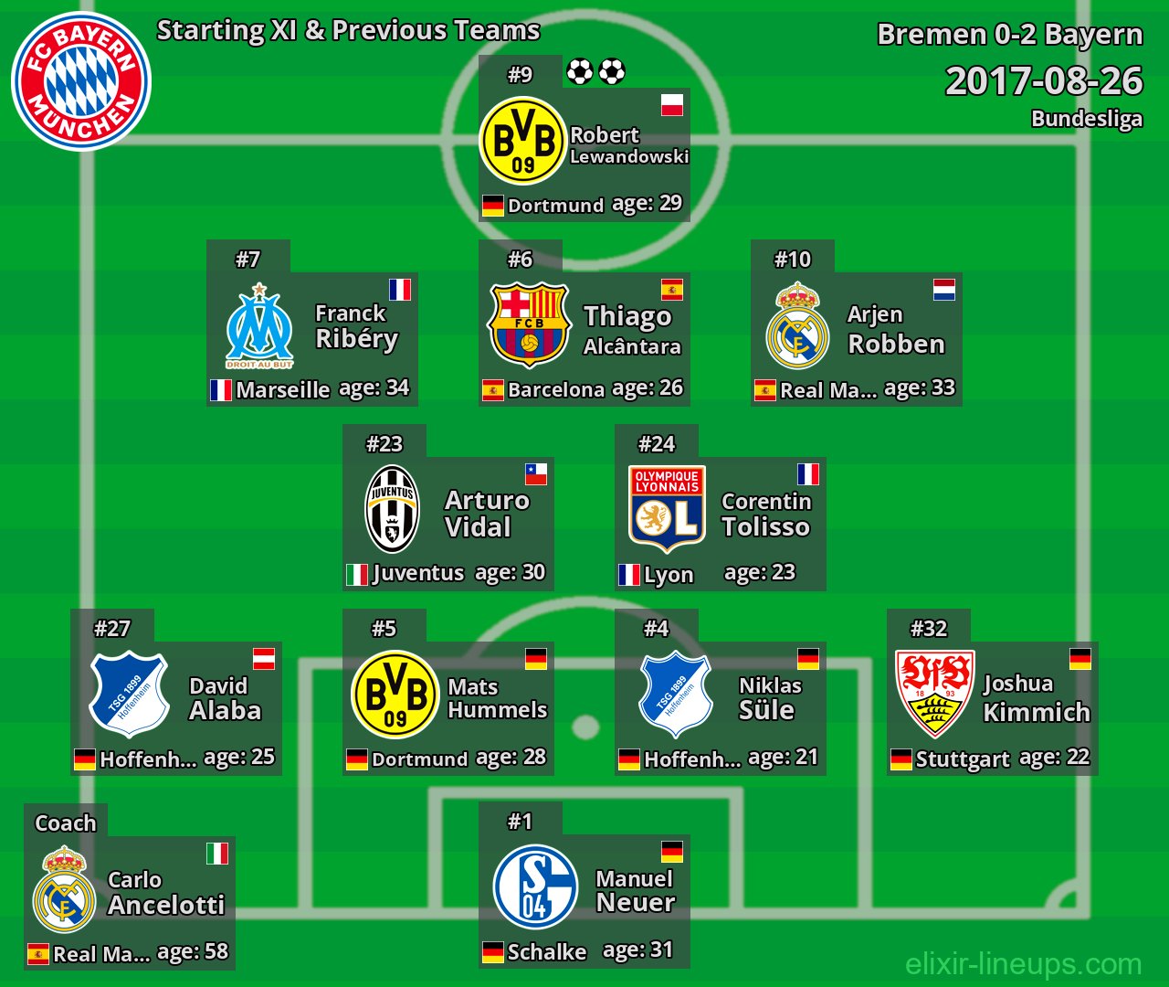 Bayern Starting XI & Previous Teams 2017-08-26