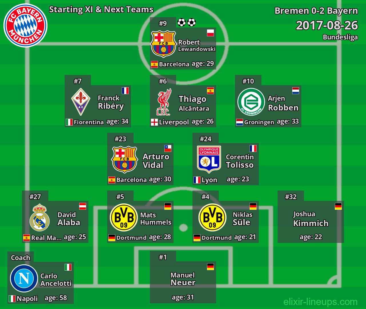 Bayern Starting XI & Next Teams 2017-08-26
