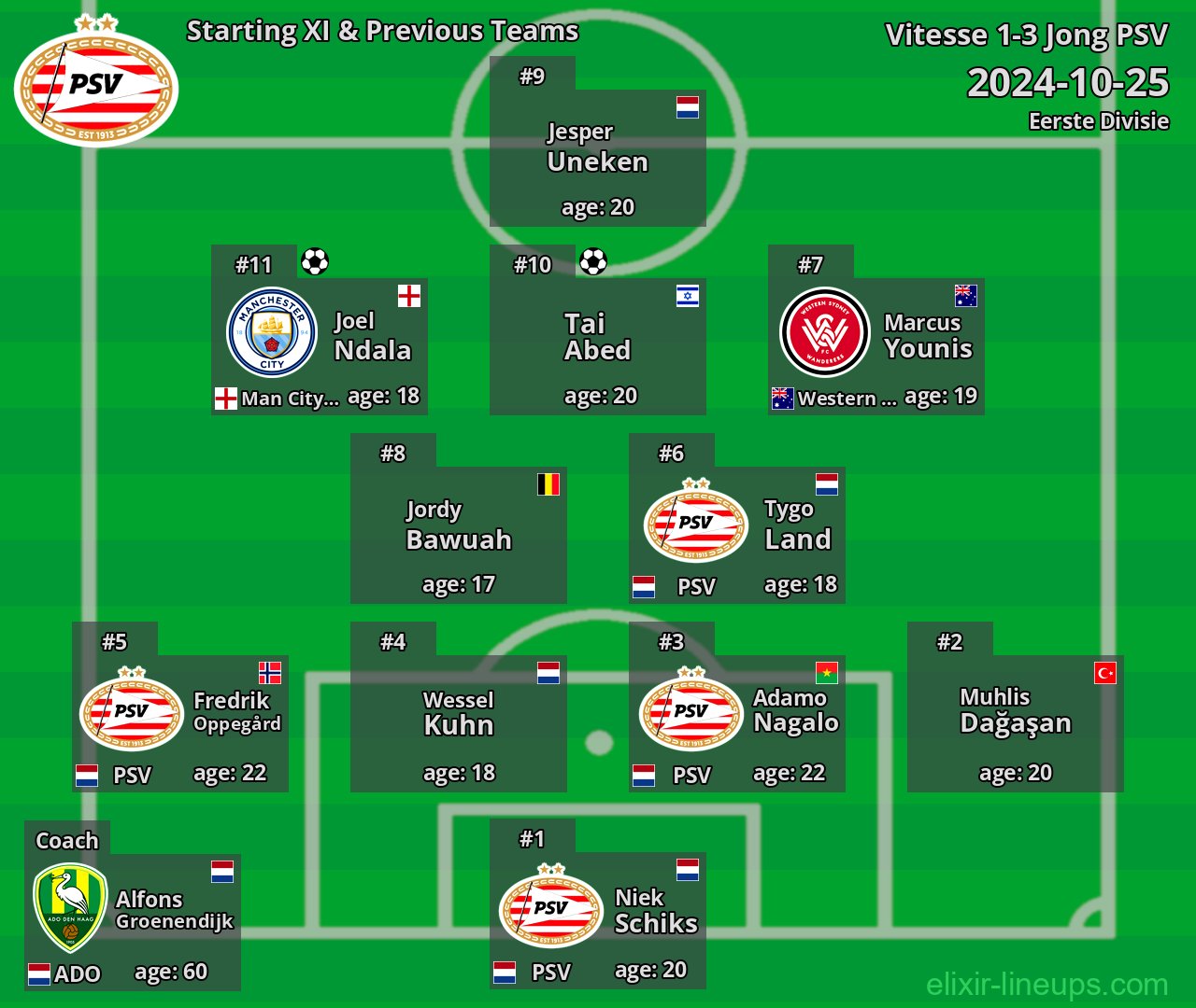 Jong PSV Starting XI & Previous Teams 2024-10-25