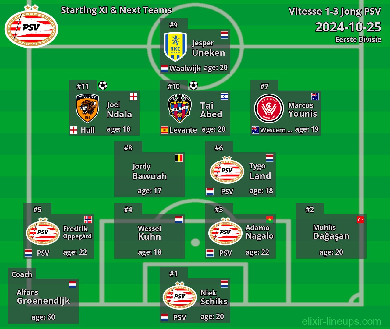 Jong PSV Starting XI & Next Teams 2024-10-25