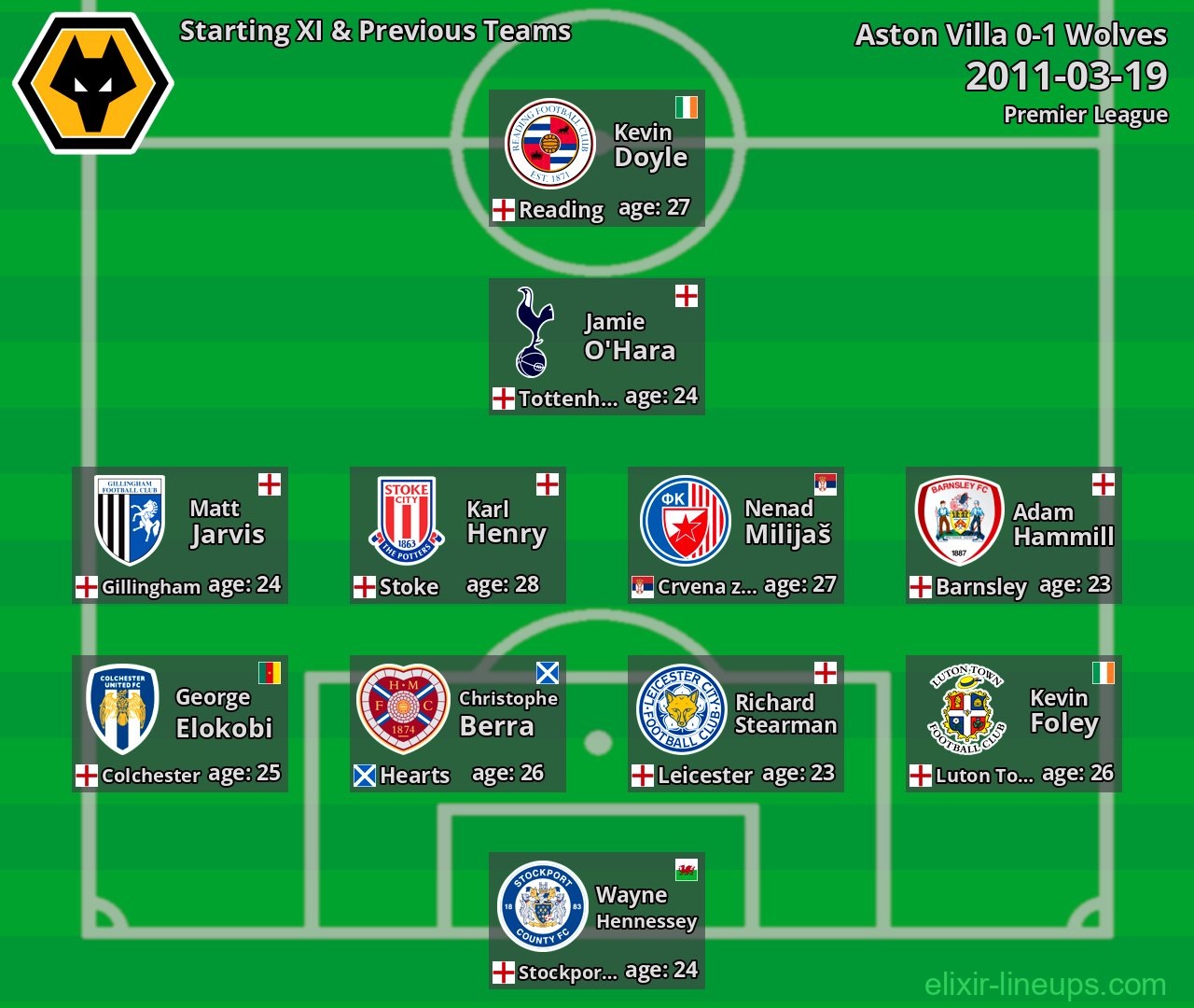 Wolves Starting XI & Previous Teams 2011-03-19