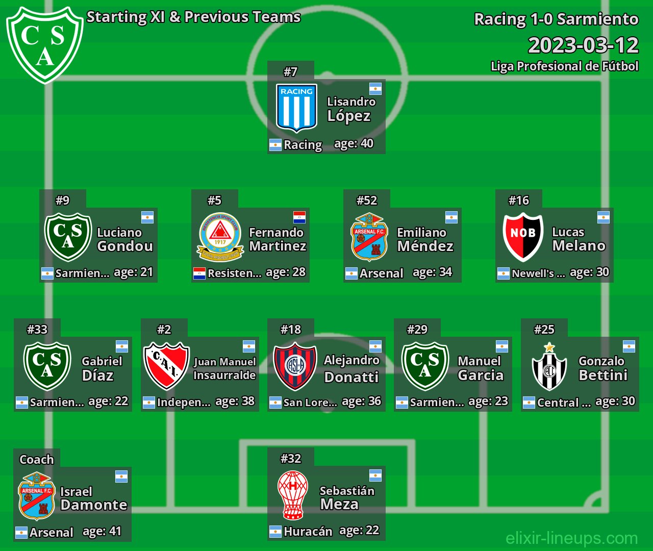 Sarmiento Starting XI & Previous Teams 2023-03-12