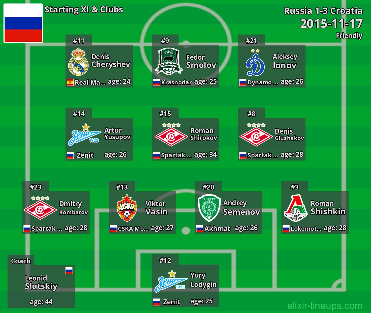 Russia Starting XI 2015-11-17