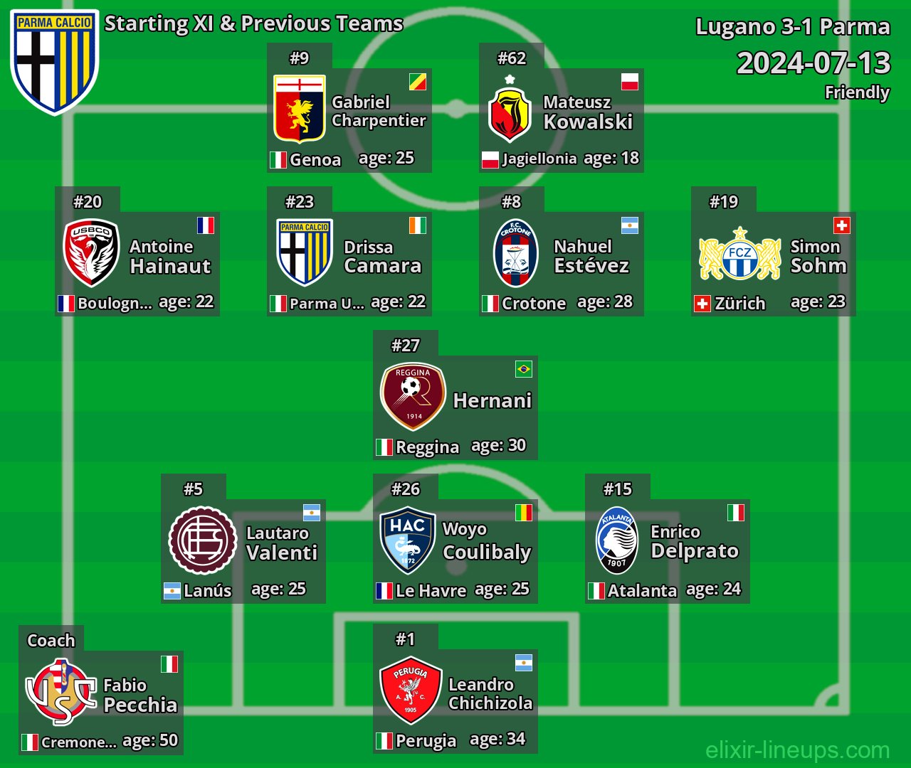 Parma Starting XI & Previous Teams 2024-07-13