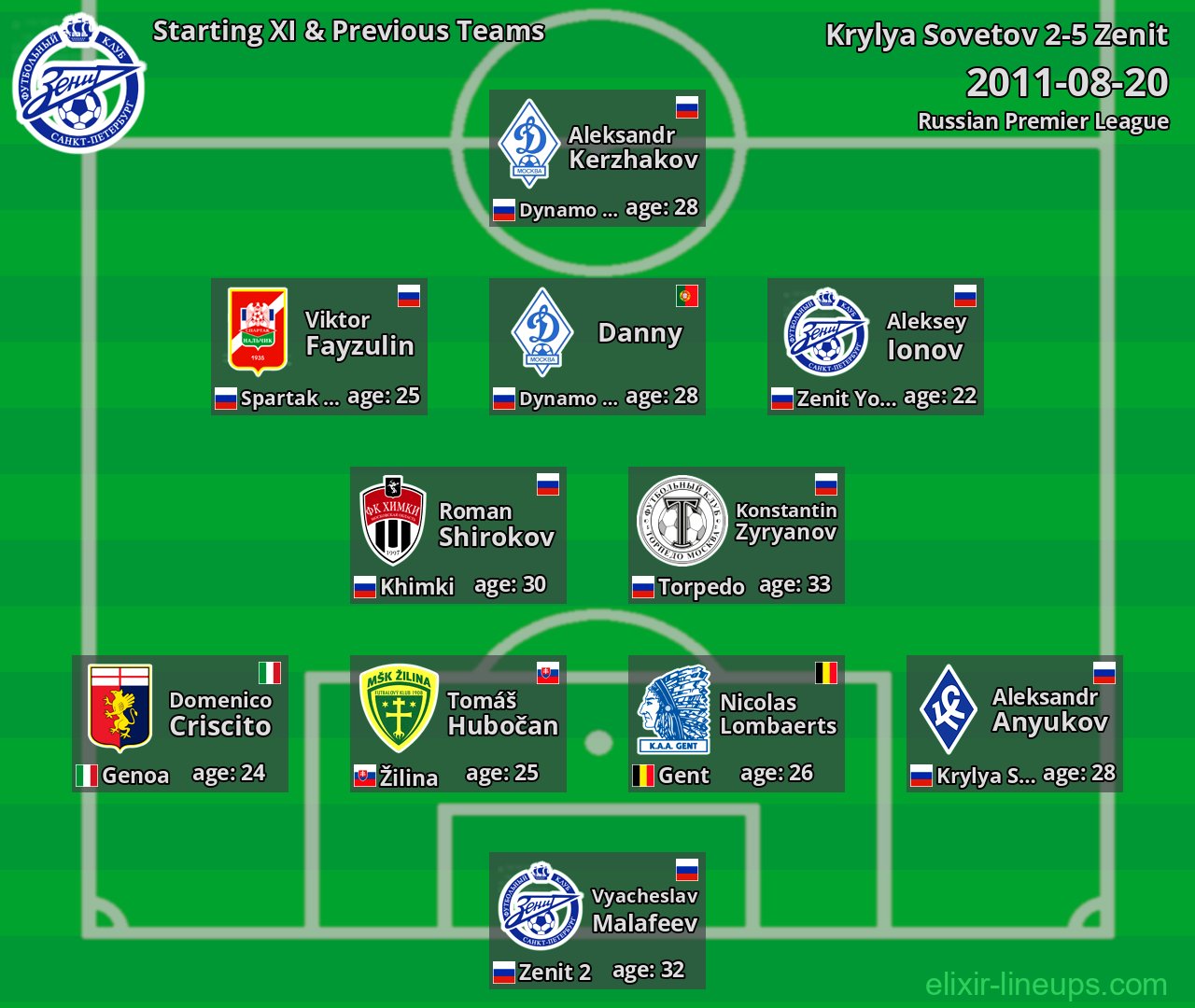Zenit Starting XI & Previous Teams 2011-08-20