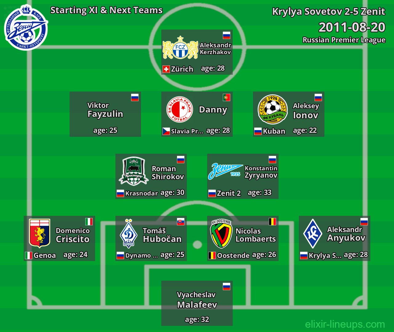 Zenit Starting XI & Next Teams 2011-08-20