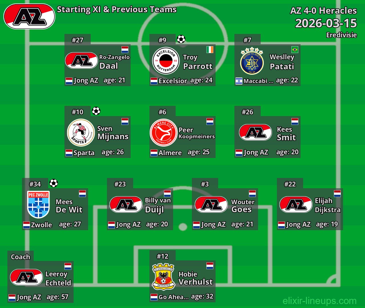 AZ Starting XI & Previous Teams 2026-03-15