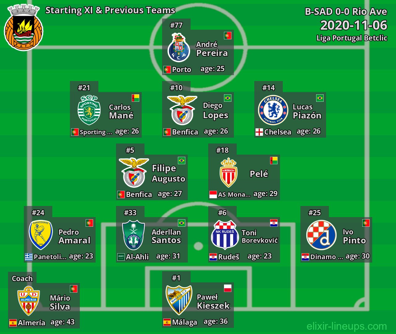 Rio Ave Starting XI & Previous Teams 2020-11-06
