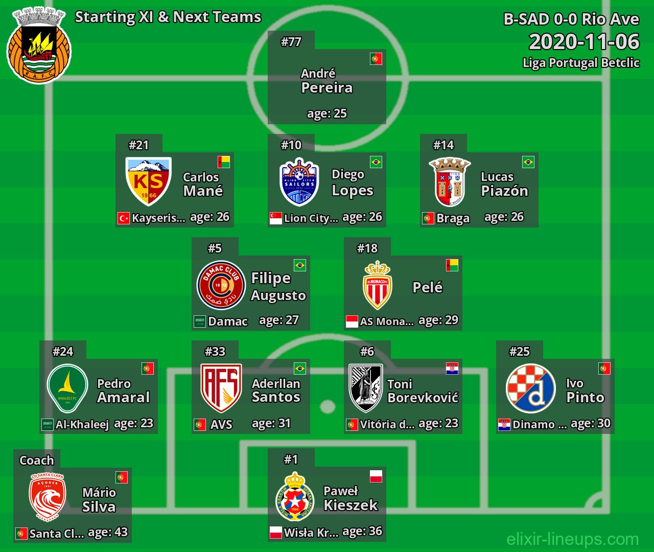 Rio Ave Starting XI & Next Teams 2020-11-06