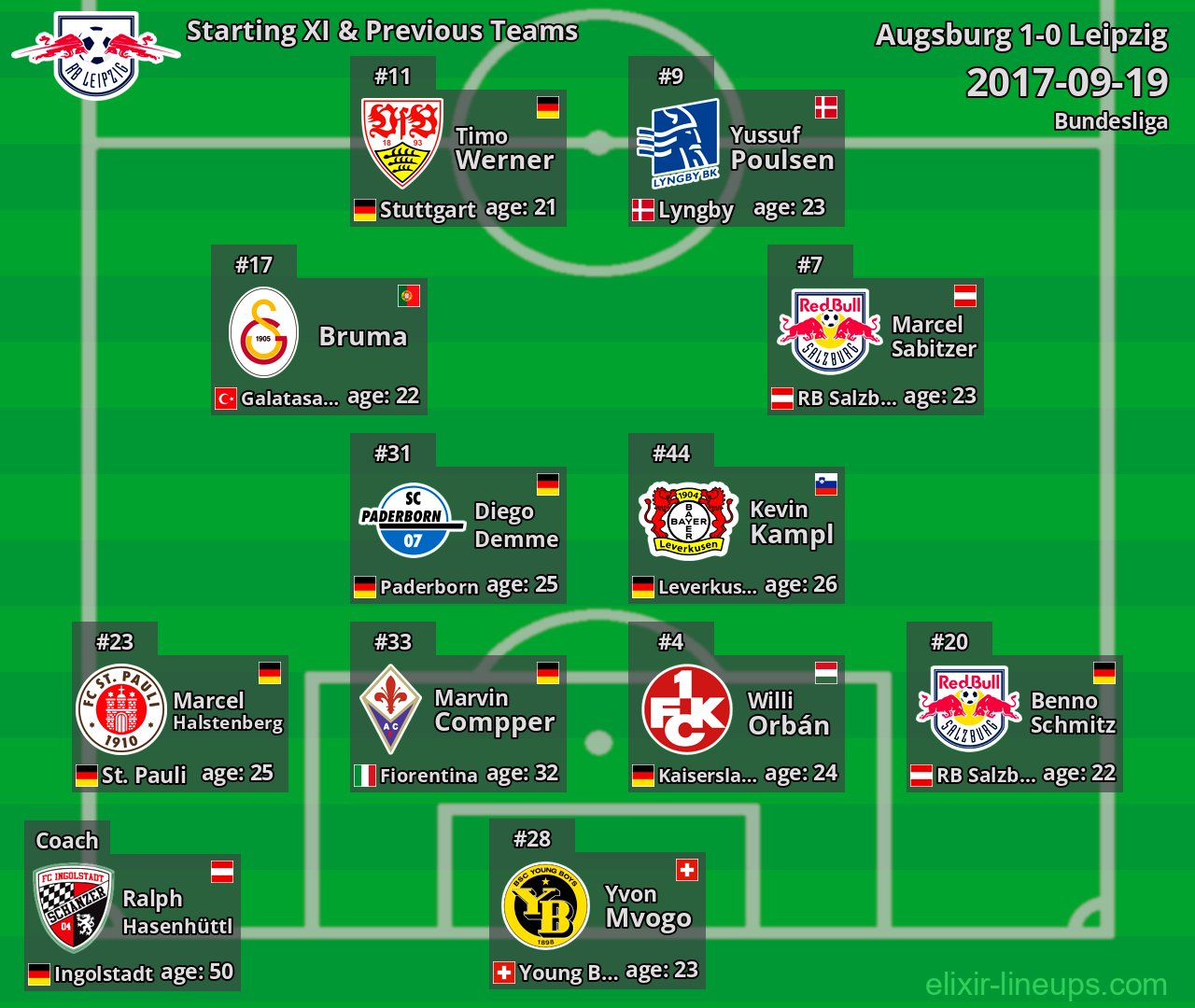 Leipzig Starting XI & Previous Teams 2017-09-19