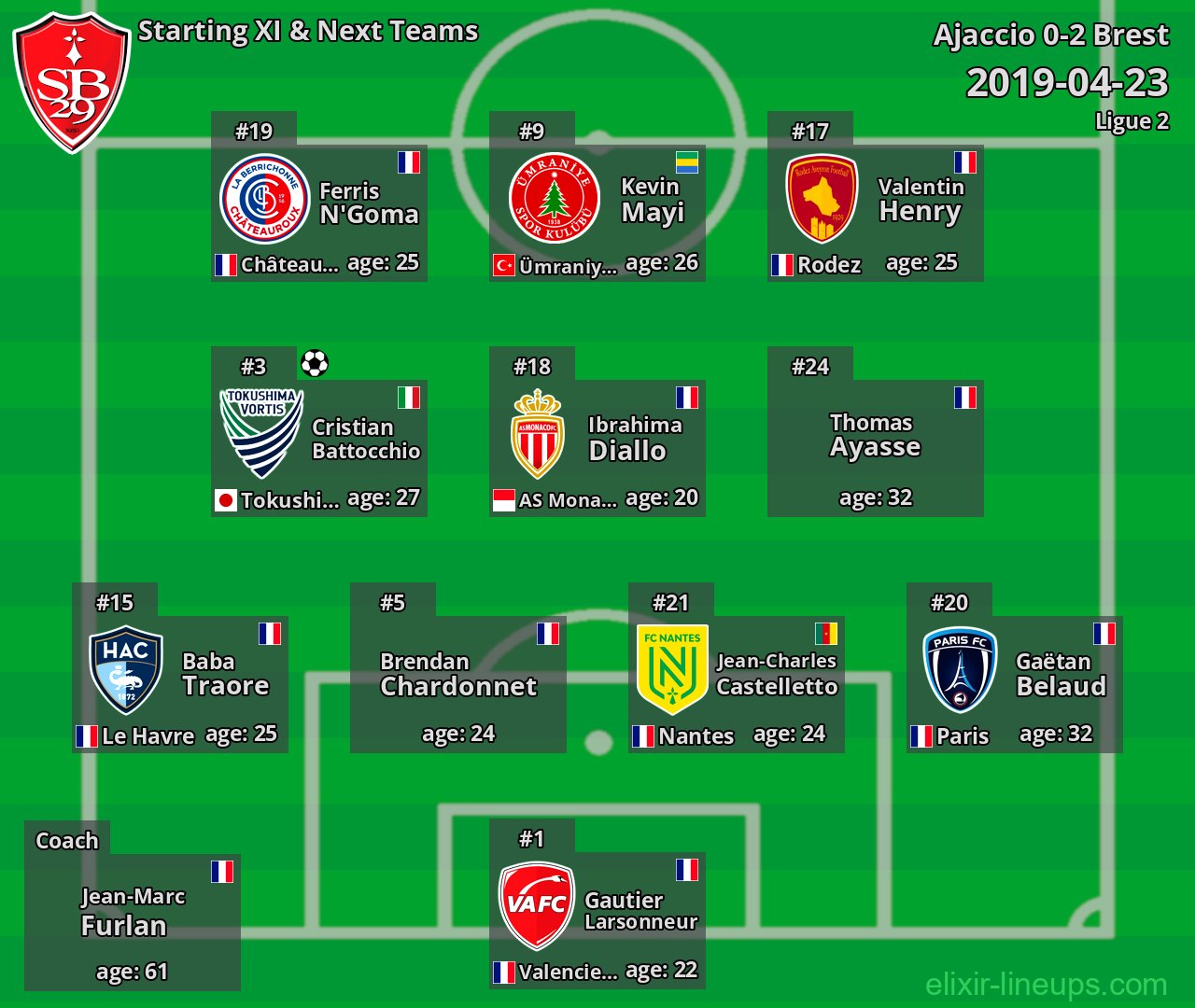 Brest Starting XI & Next Teams 2019-04-23