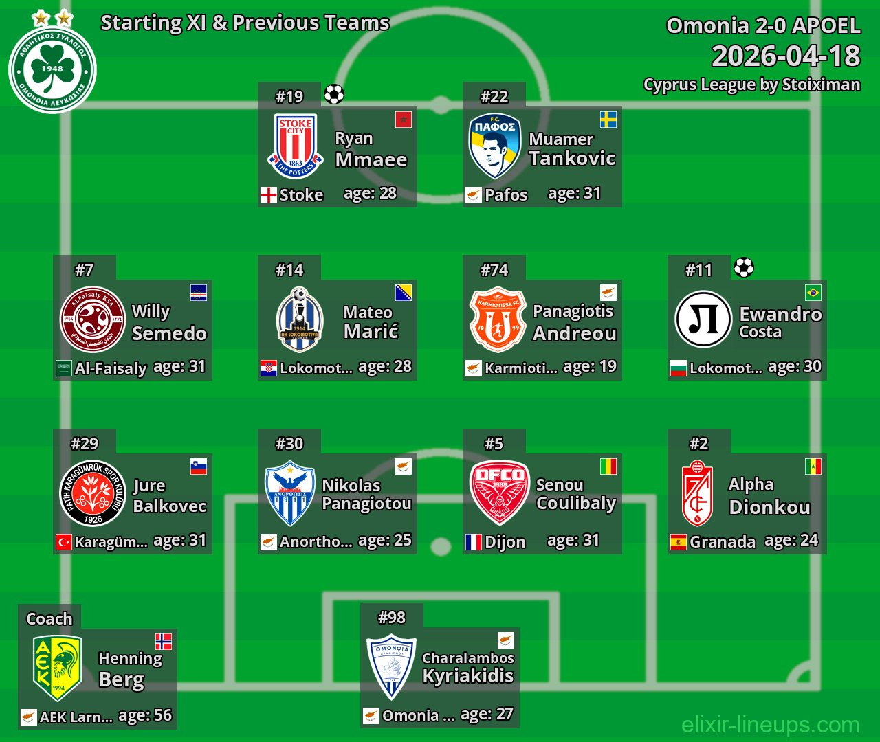 Omonia Starting XI & Previous Teams 2026-04-18