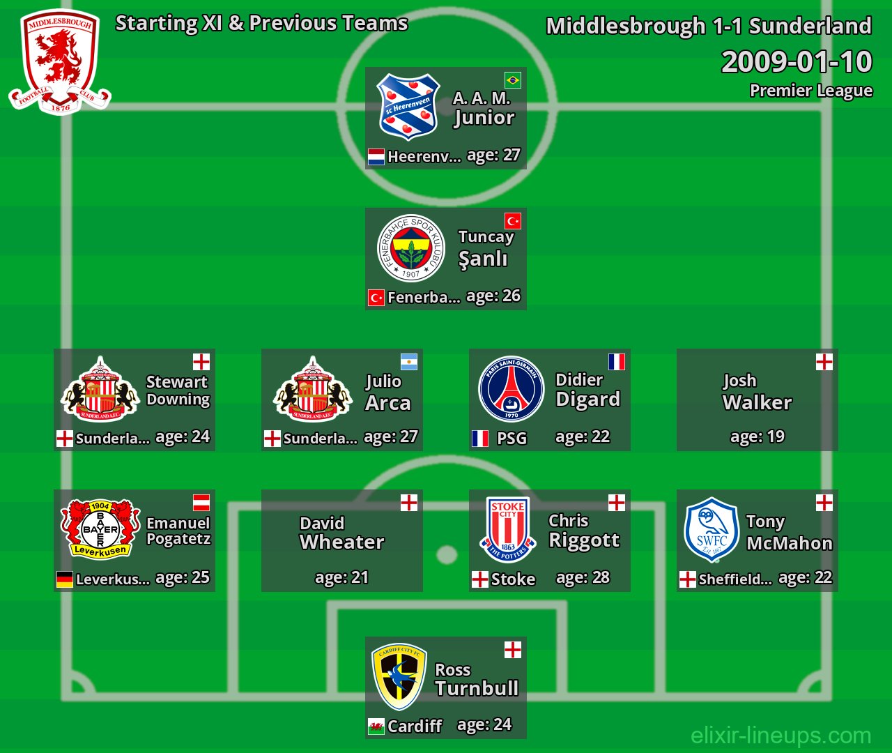Middlesbrough Starting XI & Previous Teams 2009-01-10